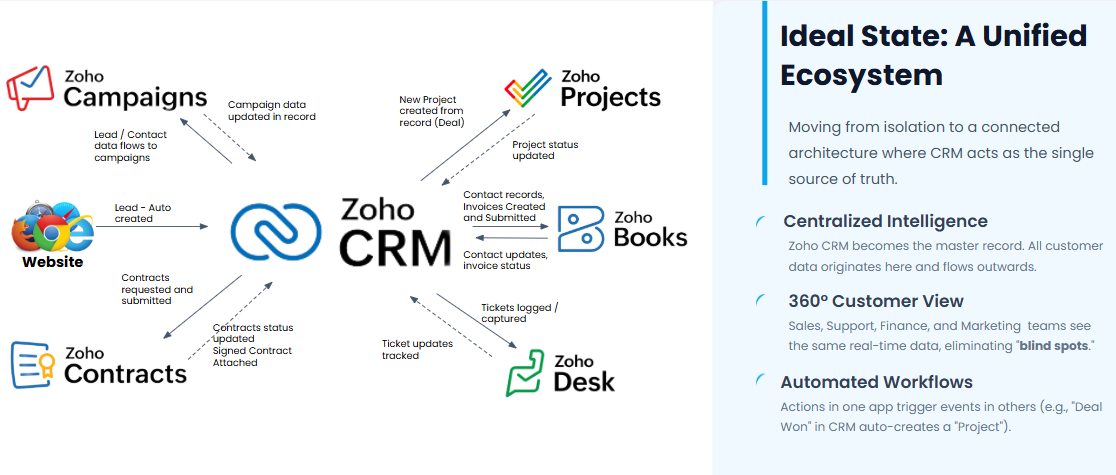 Zoho Integrated Architecture